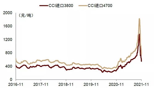 中金2022年展望 煤炭 供需緊張緩解,煤價(jià)回歸理性