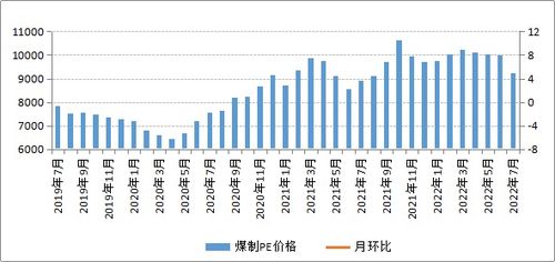 7月內(nèi)蒙古現(xiàn)代煤化工產(chǎn)品價(jià)格以降為主