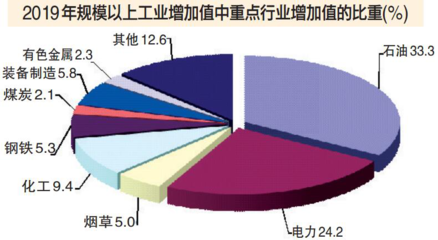 2019年烏魯木齊市國(guó)民經(jīng)濟(jì)和社會(huì)發(fā)展統(tǒng)計(jì)公報(bào)