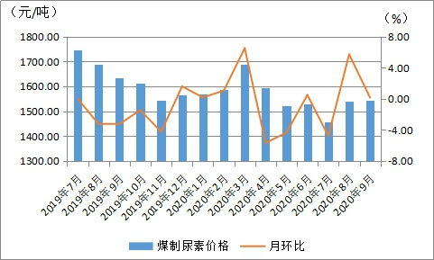 9月內(nèi)蒙古現(xiàn)代煤化工持續(xù)向好 產(chǎn)品價(jià)格以漲為主