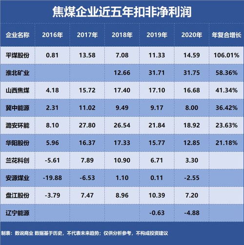 山西焦煤 潞安環(huán)能 淮北礦業(yè) 誰(shuí)是成長(zhǎng)能力最強(qiáng)的焦煤企業(yè)