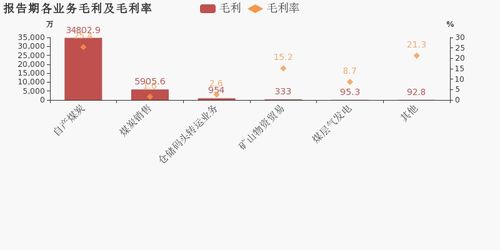 安源煤業 2019年歸母凈利潤為1897萬元,同比下降70.5