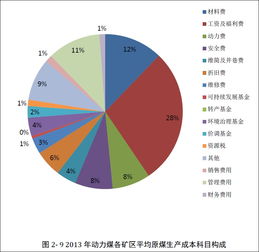煤炭的主要生產(chǎn)和銷售成本有那些,為什么國產(chǎn)煤竟然會(huì)受到進(jìn)口煤的沖擊